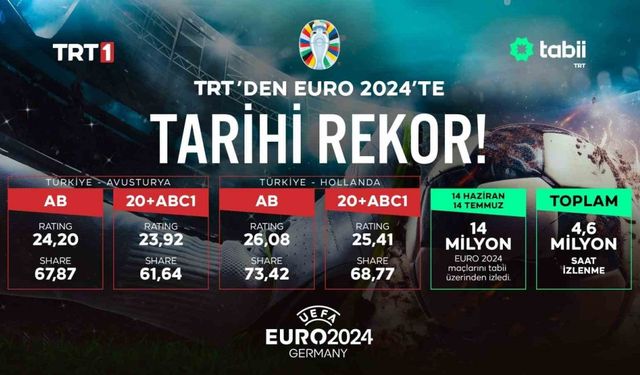 TRT’den EURO 2024’te tarihi rekorlar