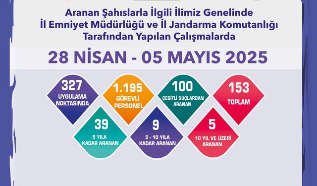 Eskişehir'de aranması bulunan 153 kişi yakalandı!