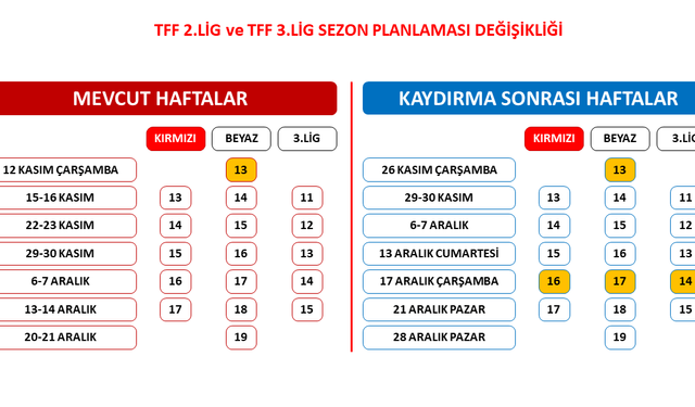 TFF 2. Lig ve TFF 3. Lig’de sezon planlaması değişti